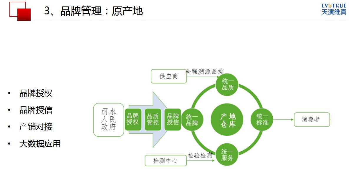 信息化管理驱动下的农产品上行 品质与品牌整合之道