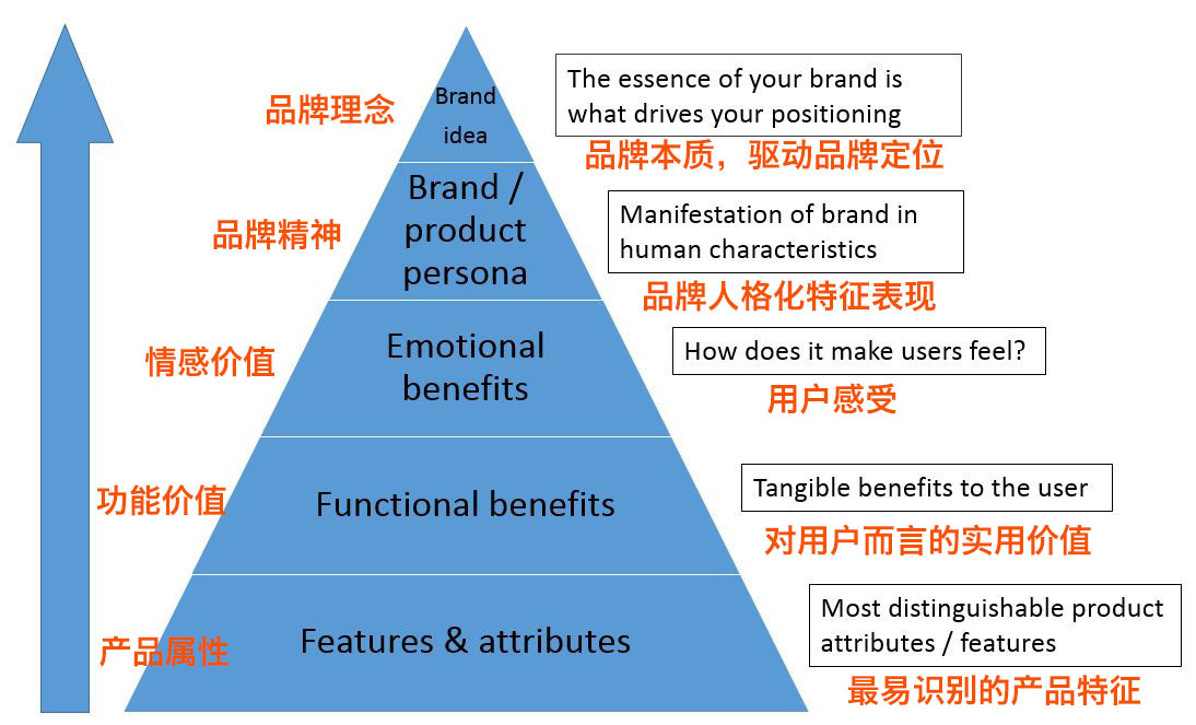 品牌金字塔如何构建？来自欧洲工商管理学院的企业管理行动指南